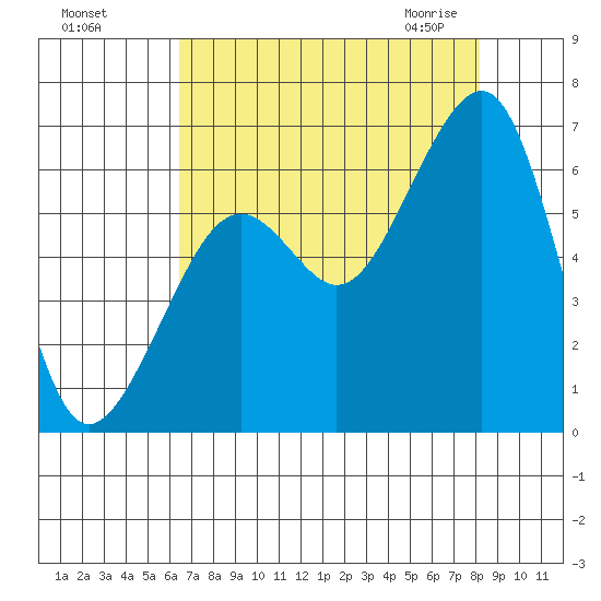 Eureka tide chart for Tuesday, August 17, 2021