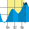 Eureka tide chart for Wednesday, August 18, 2021