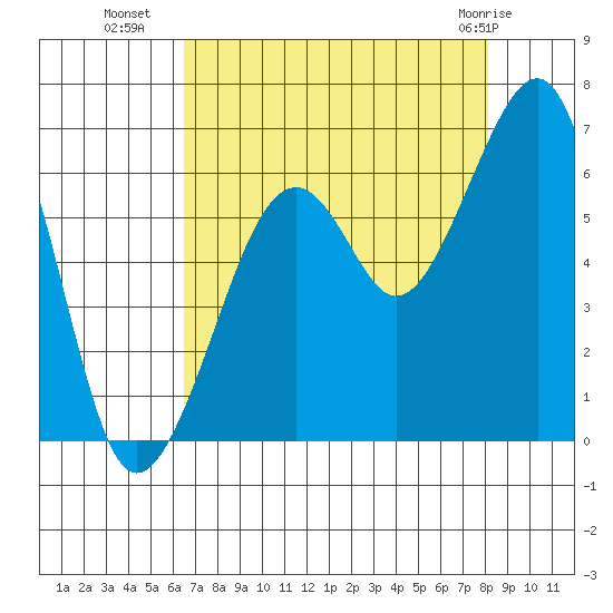 Eureka tide chart for Thursday, August 19, 2021