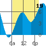 Eureka tide chart for Thursday, August 19, 2021