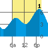Eureka tide chart for Sunday, August 1, 2021