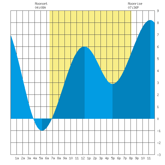 Eureka tide chart for Friday, August 20, 2021
