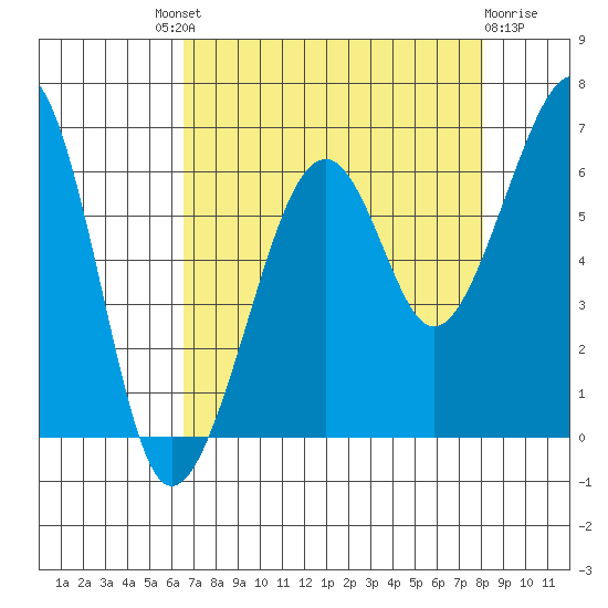 Eureka tide chart for Saturday, August 21, 2021