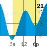 Eureka tide chart for Saturday, August 21, 2021