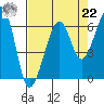 Eureka tide chart for Sunday, August 22, 2021