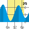 Eureka tide chart for Wednesday, August 25, 2021