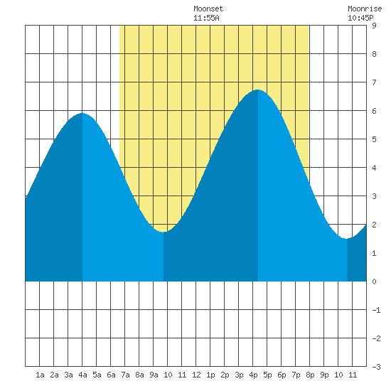 Eureka tide chart for Friday, August 27, 2021