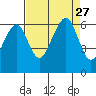 Eureka tide chart for Friday, August 27, 2021