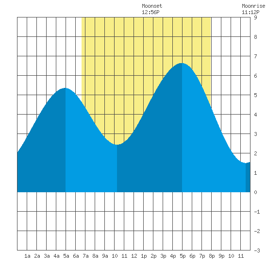 Eureka tide chart for Saturday, August 28, 2021