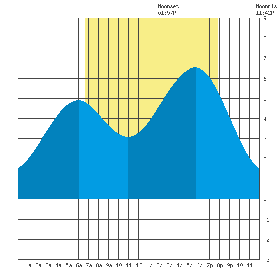 Eureka tide chart for Sunday, August 29, 2021