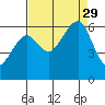 Eureka tide chart for Sunday, August 29, 2021