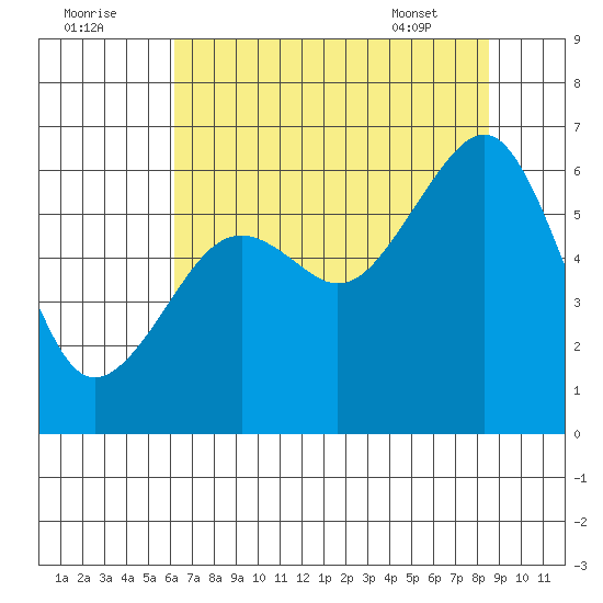 Eureka tide chart for Monday, August 2, 2021