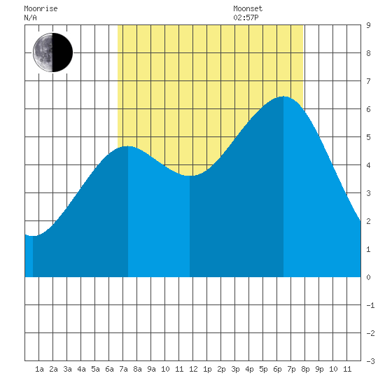 Eureka tide chart for Monday, August 30, 2021