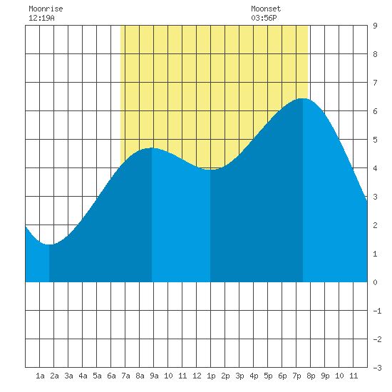Eureka tide chart for Tuesday, August 31, 2021