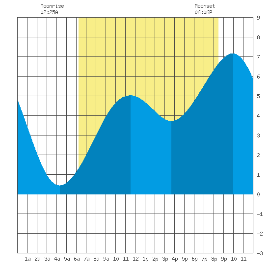 Eureka tide chart for Wednesday, August 4, 2021
