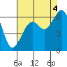 Eureka tide chart for Wednesday, August 4, 2021