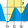 Eureka tide chart for Saturday, August 7, 2021