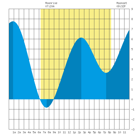 Eureka tide chart for Monday, August 9, 2021
