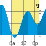 Eureka tide chart for Monday, August 9, 2021