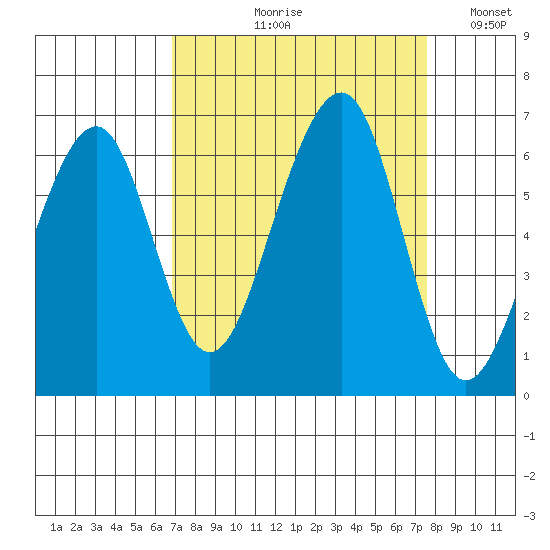 Eureka tide chart for Friday, September 10, 2021