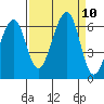Eureka tide chart for Friday, September 10, 2021