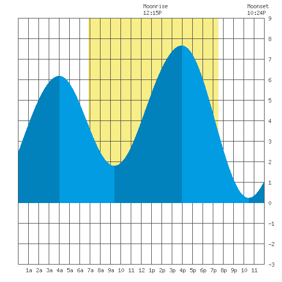 Eureka tide chart for Saturday, September 11, 2021