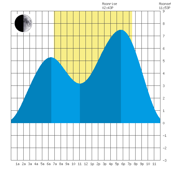 Eureka tide chart for Monday, September 13, 2021