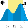 Eureka tide chart for Monday, September 13, 2021