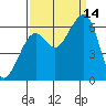 Eureka tide chart for Tuesday, September 14, 2021