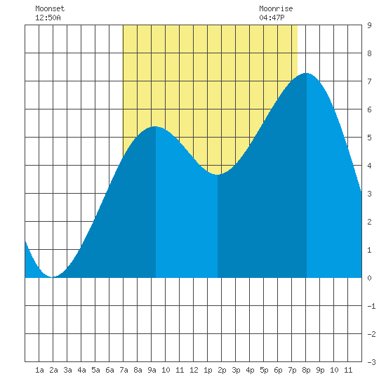 Eureka tide chart for Wednesday, September 15, 2021