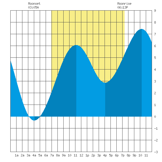 Eureka tide chart for Friday, September 17, 2021