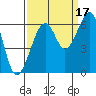 Eureka tide chart for Friday, September 17, 2021
