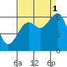 Eureka tide chart for Wednesday, September 1, 2021