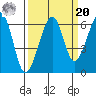 Eureka tide chart for Monday, September 20, 2021