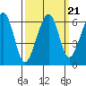Eureka tide chart for Tuesday, September 21, 2021