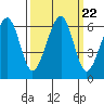 Eureka tide chart for Wednesday, September 22, 2021
