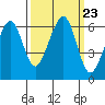 Eureka tide chart for Thursday, September 23, 2021