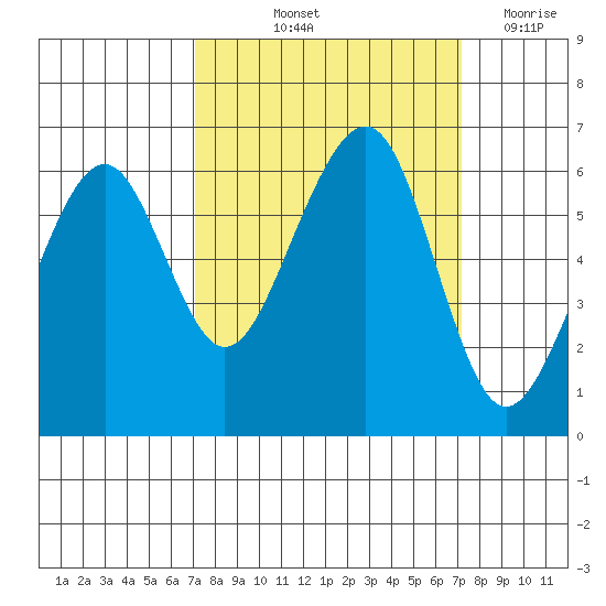 Eureka tide chart for Friday, September 24, 2021