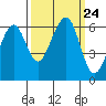 Eureka tide chart for Friday, September 24, 2021