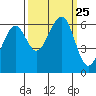 Eureka tide chart for Saturday, September 25, 2021