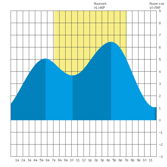 Eureka tide chart for Monday, September 27, 2021