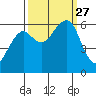 Eureka tide chart for Monday, September 27, 2021