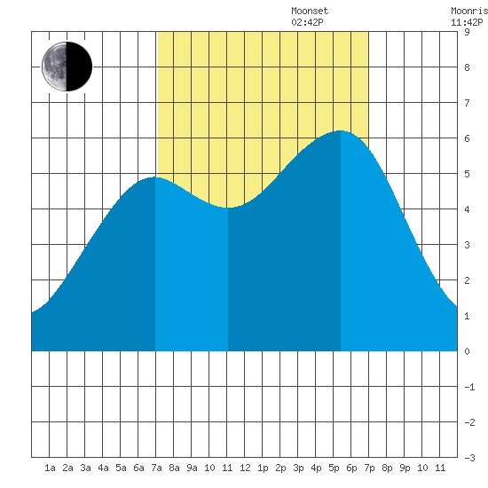Eureka tide chart for Tuesday, September 28, 2021