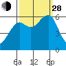 Eureka tide chart for Tuesday, September 28, 2021