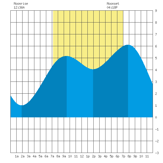 Eureka tide chart for Thursday, September 30, 2021