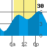 Eureka tide chart for Thursday, September 30, 2021