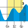 Eureka tide chart for Friday, September 3, 2021