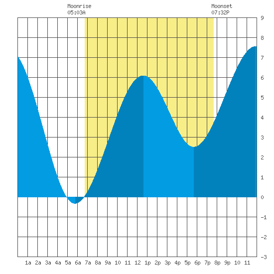 Eureka tide chart for Sunday, September 5, 2021