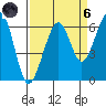 Eureka tide chart for Monday, September 6, 2021