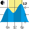 Eureka tide chart for Tuesday, October 12, 2021